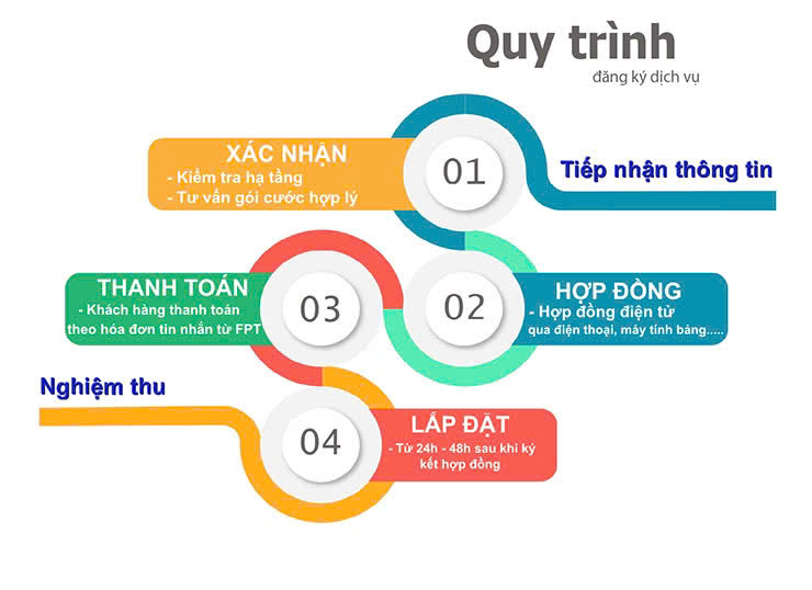 quy trình lắp wifi fpt quận 6